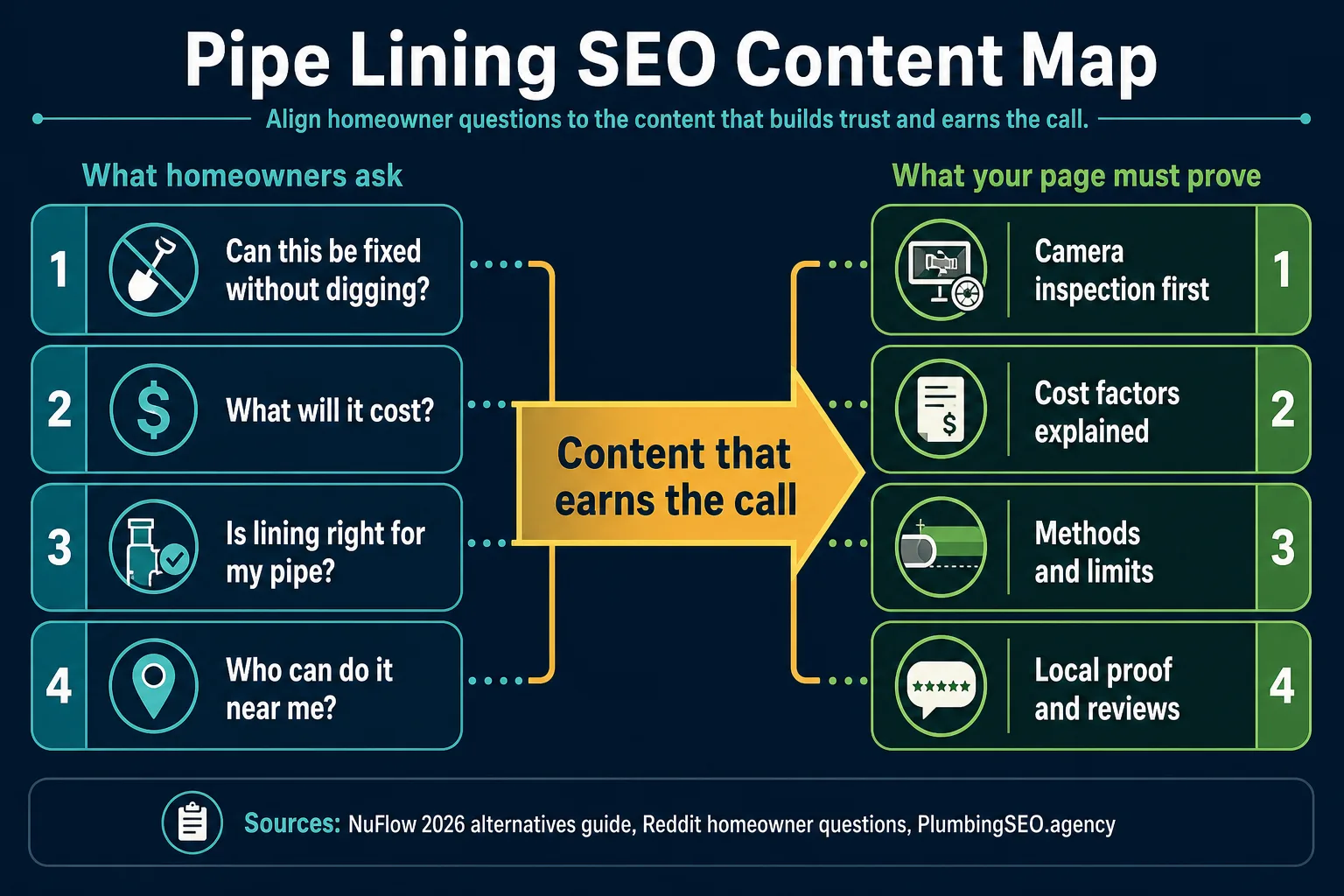 Pipe lining SEO content map matching homeowner questions to camera inspection, cost, method limits, and local proof