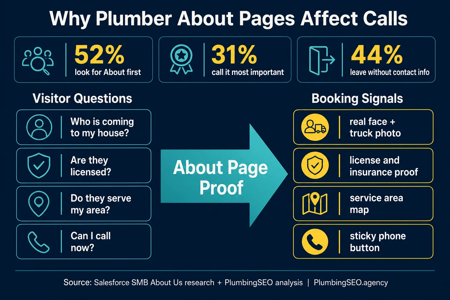 Map showing how a plumber about page connects proof sections to phone calls and booking actions