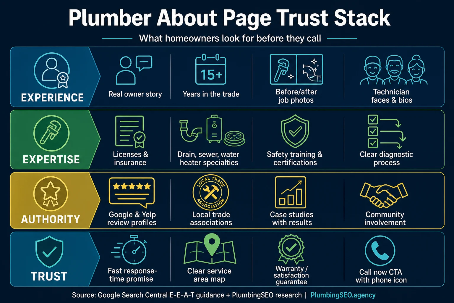Infographic showing the E-E-A-T trust stack for a plumber about page
