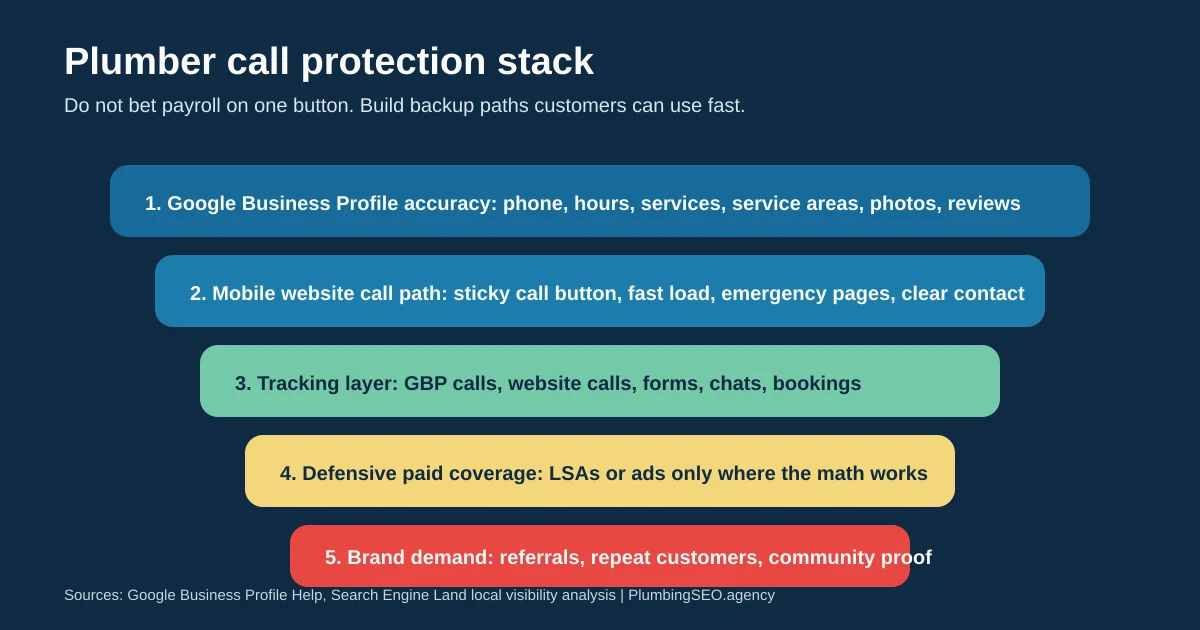 Five layer call protection stack for plumbers covering GBP, mobile website, tracking, paid ads, and brand demand