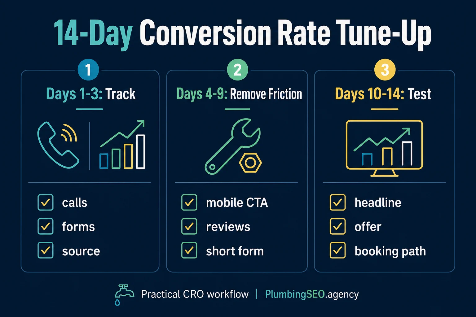 Fourteen day conversion rate tune-up checklist for plumbing companies