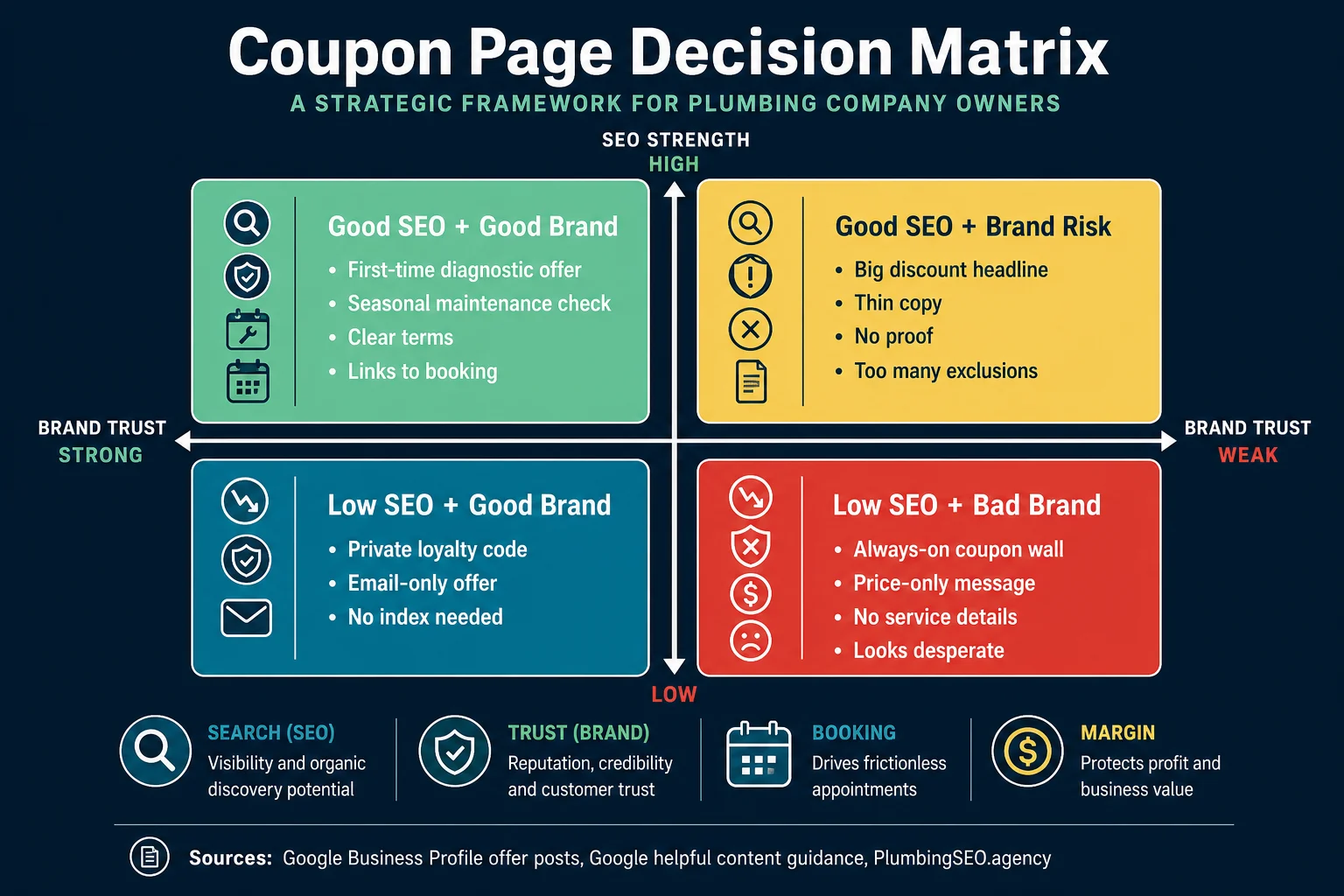 Decision matrix showing when plumber coupon pages help SEO and when discounts damage brand trust
