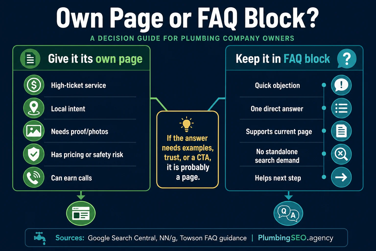 Decision tree showing when a plumbing question deserves its own page versus an FAQ block