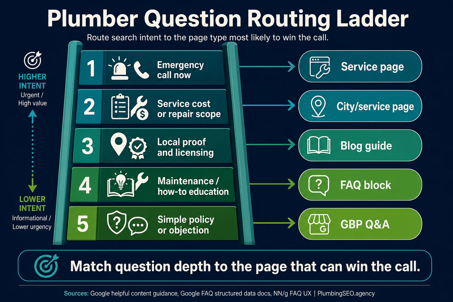 Routing ladder for plumbing questions from emergency service pages to FAQ blocks and Google Business Profile Q&A