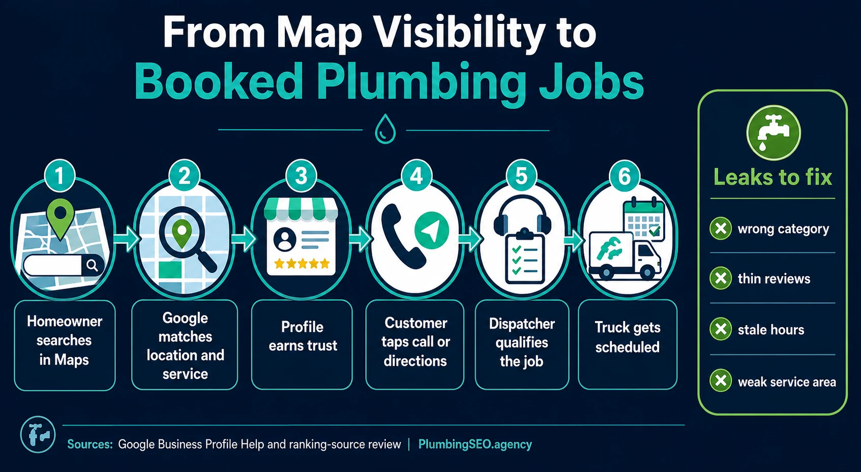 Flow from Google Maps visibility to booked plumbing jobs