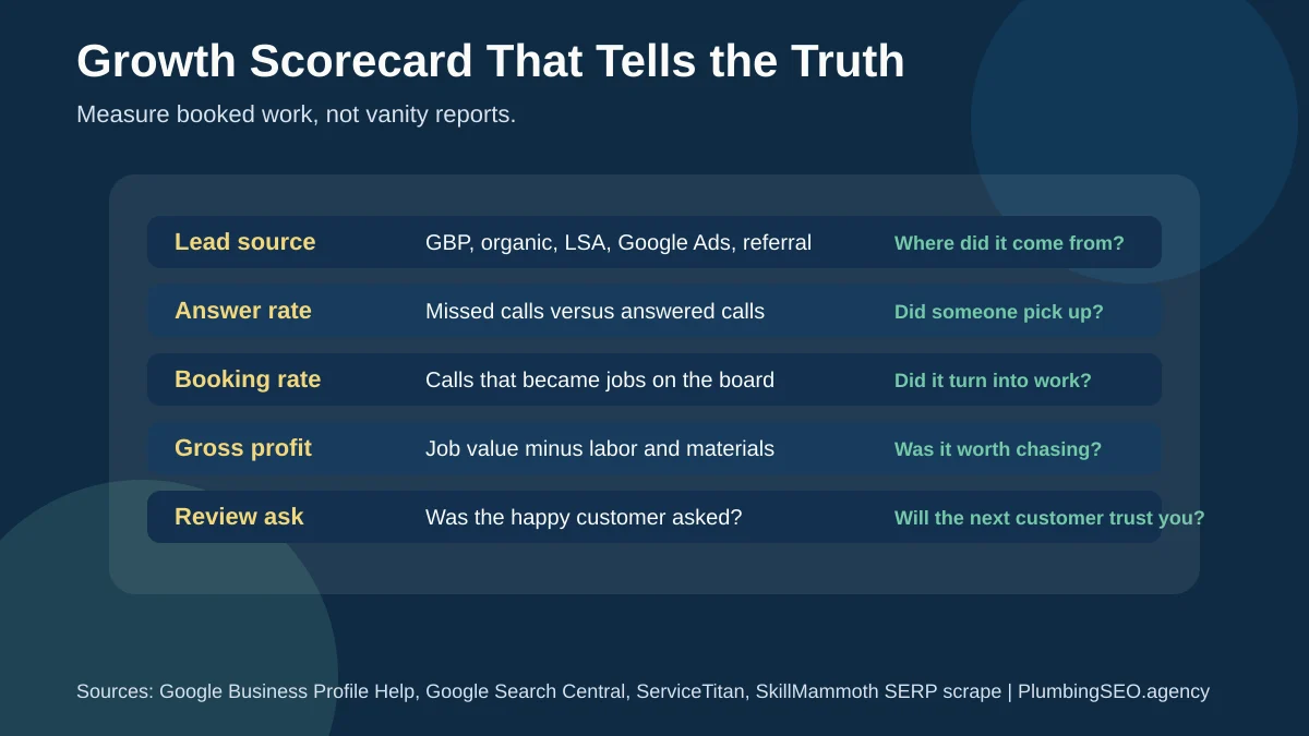 Plumbing business growth scorecard tracking lead source, answer rate, booking rate, gross profit, and review asks