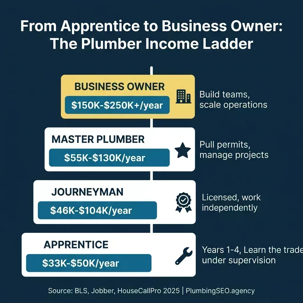 From plumber to millionaire: plumber income at every career stage