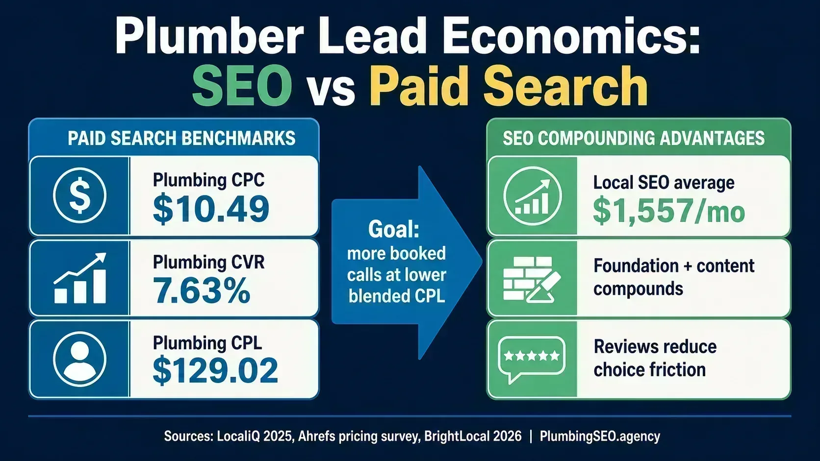 Infographic comparing plumbing paid search benchmarks with SEO compounding advantages