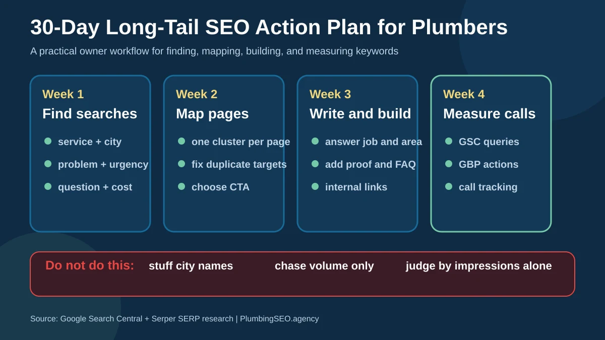 30-day action plan for plumbers to find, map, build, and measure long-tail SEO keywords