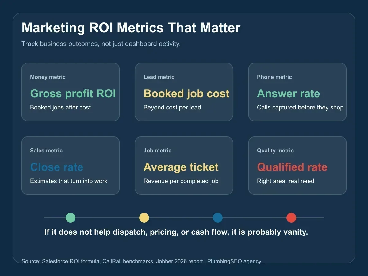 Marketing ROI metrics that matter for plumbing companies