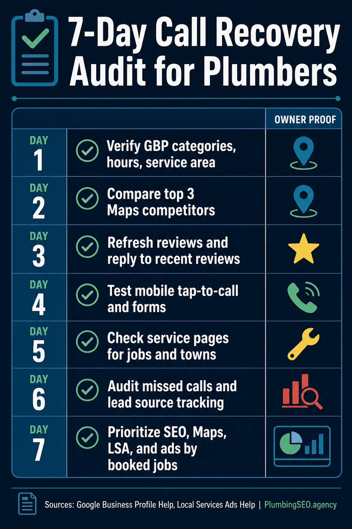 Seven day call recovery audit checklist for plumbers covering GBP, competitors, reviews, mobile calls, service pages, missed calls, and booked jobs