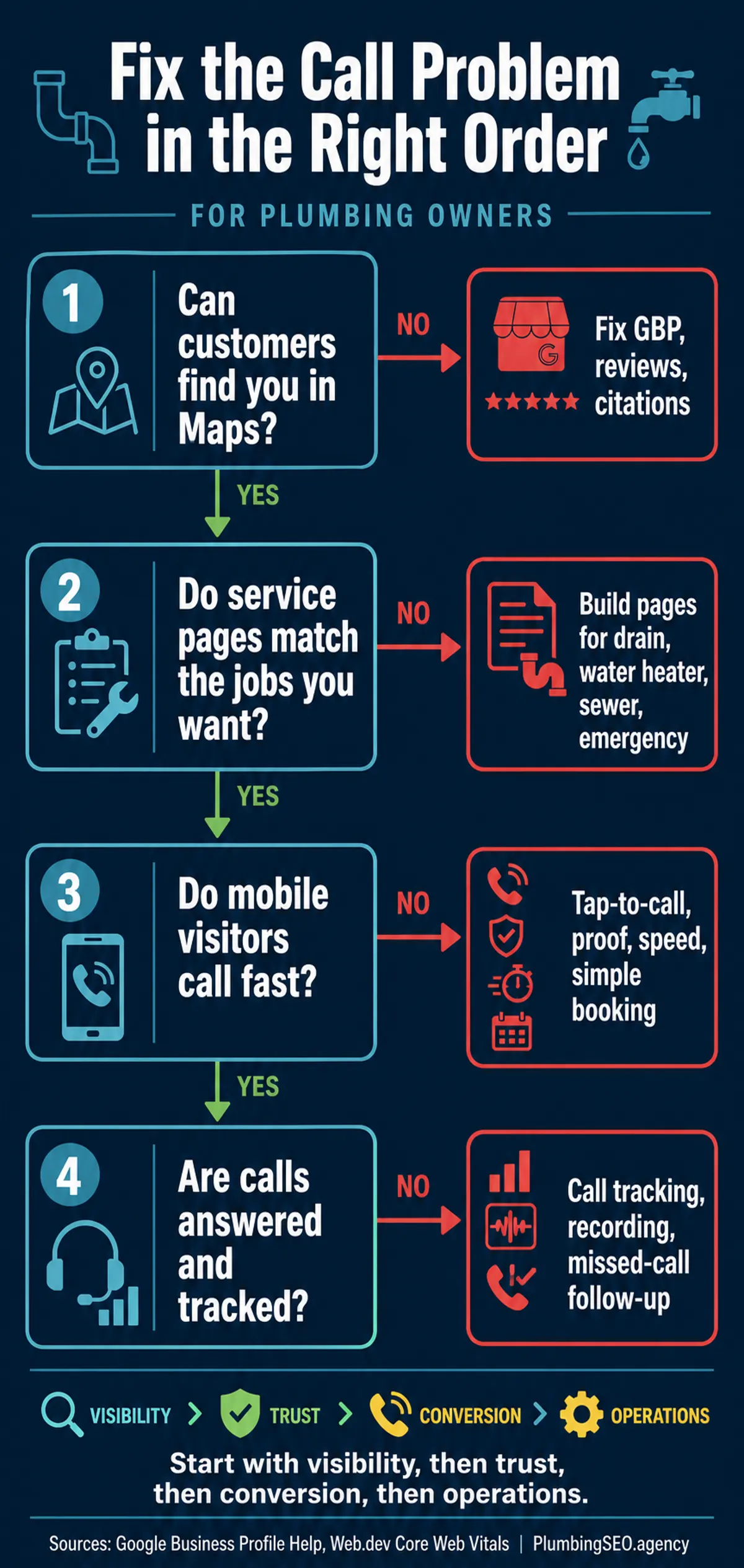 Decision tree for plumbers showing when to fix Maps visibility, service pages, mobile calls, or missed-call tracking