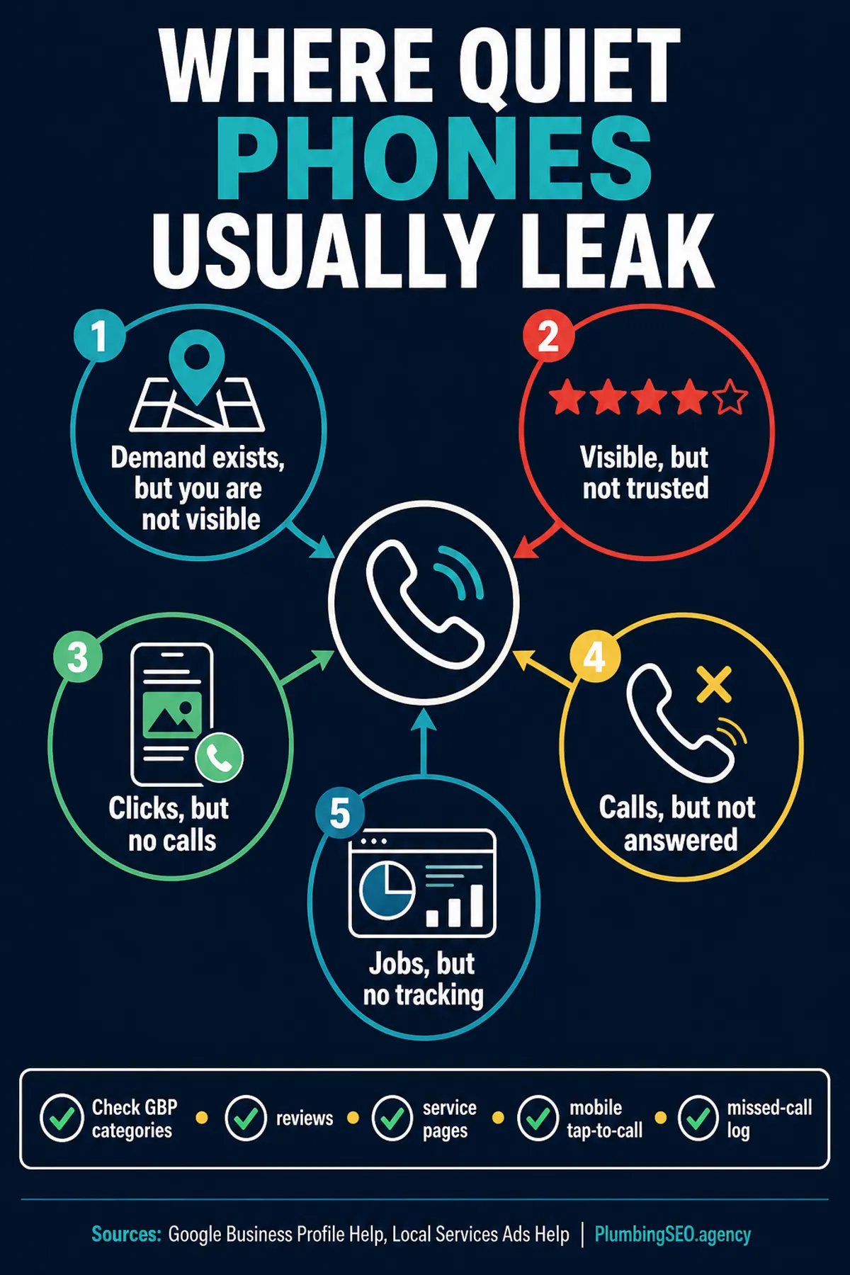 Infographic showing five places plumbing companies lose calls: Maps visibility, trust, mobile conversion, missed calls, and tracking