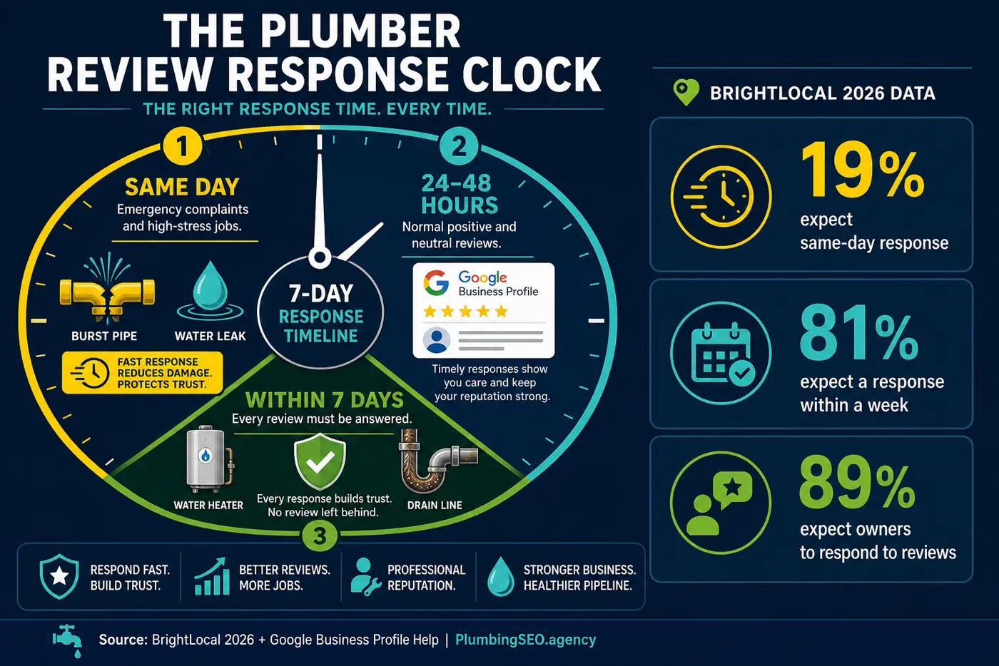 Infographic showing a plumber review response timeline for same day, 24 to 48 hours, and within 7 days