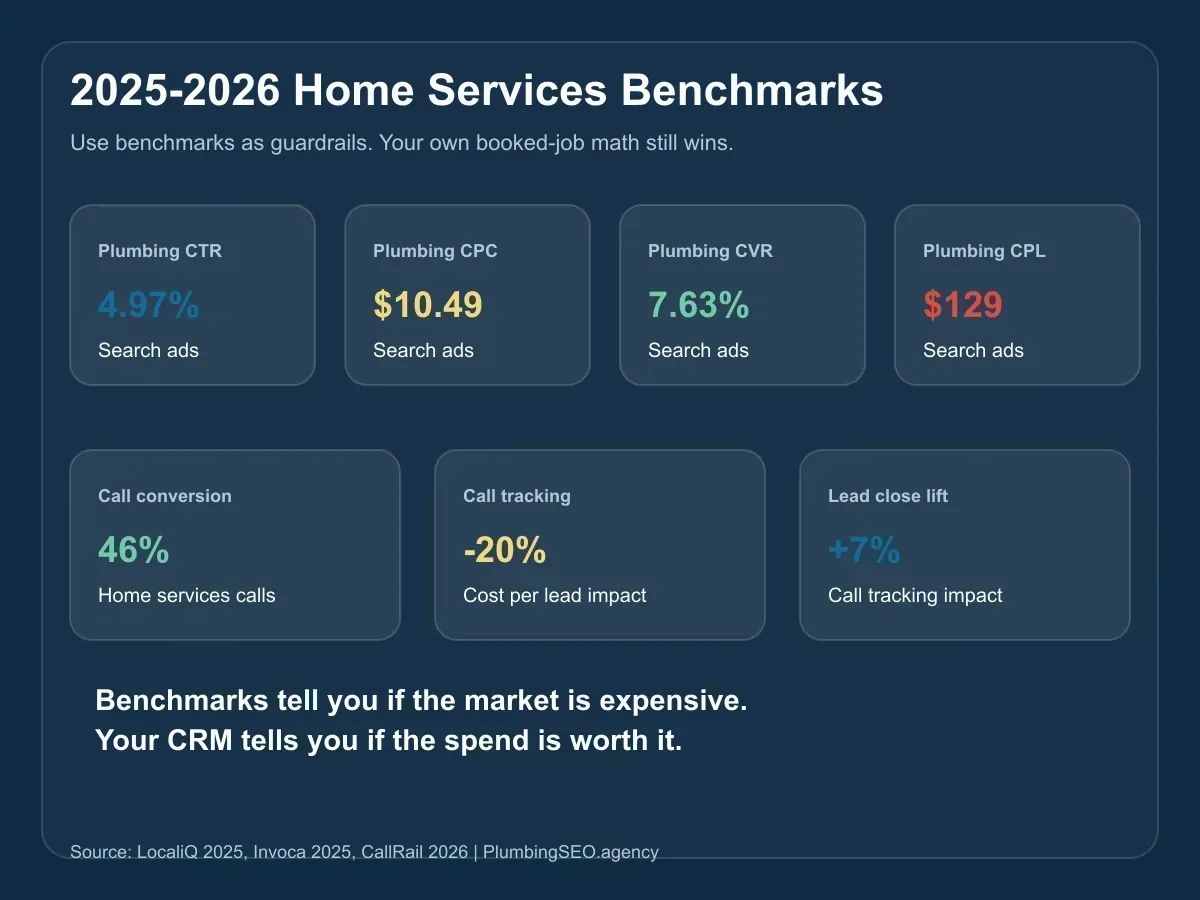 Infographic showing home services marketing benchmarks including plumbing CTR, CPC, conversion rate, cost per lead, call conversion, call tracking cost per lead impact, and lead close lift