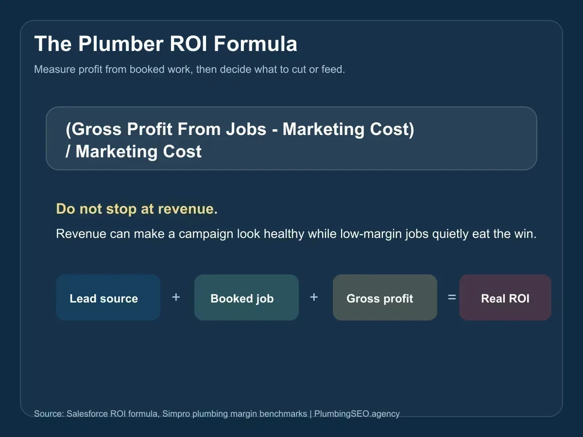 Infographic showing the plumbing marketing ROI formula: gross profit from jobs minus marketing cost divided by marketing cost