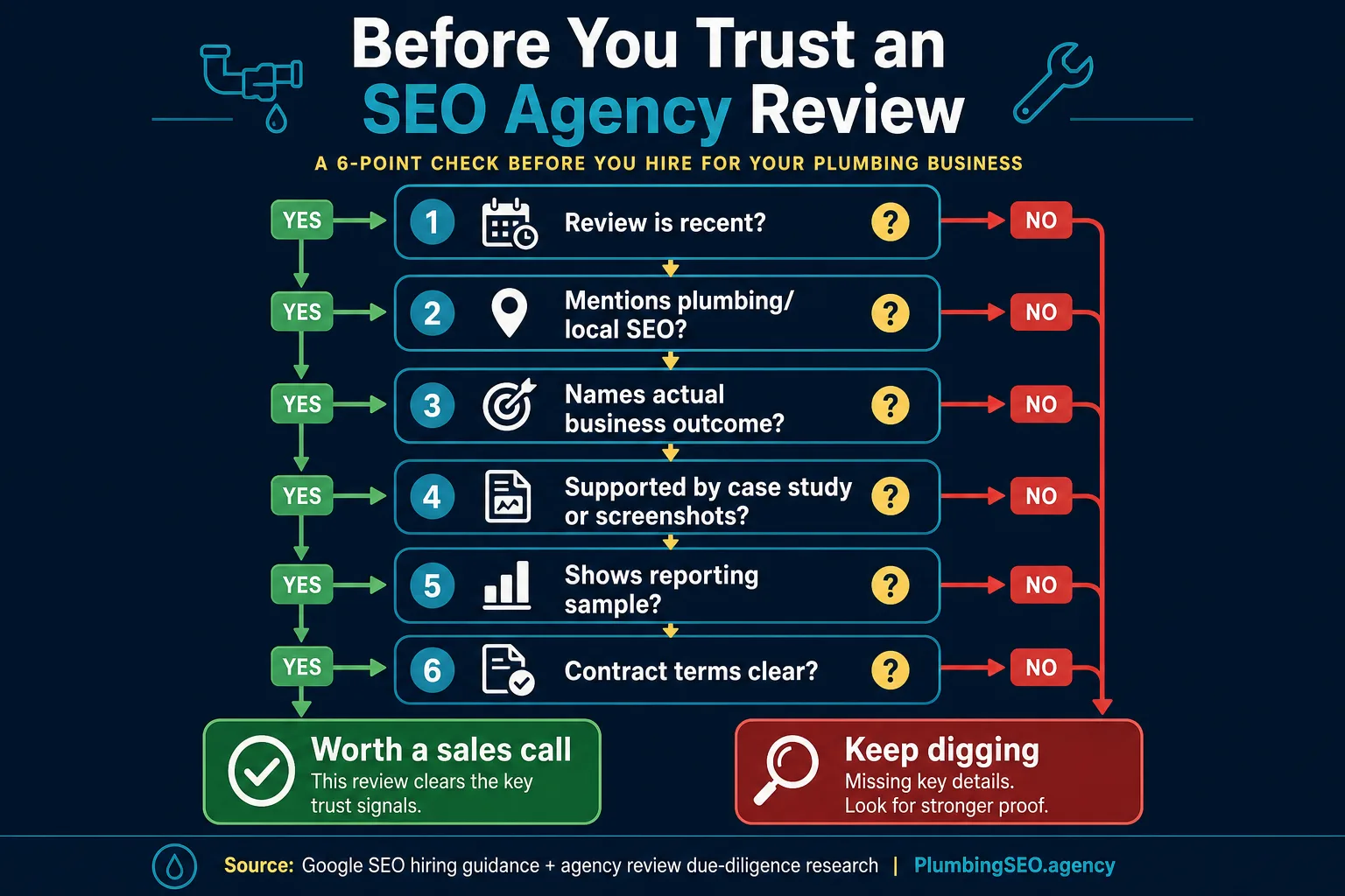 Decision tree for checking whether plumber SEO reviews are trustworthy before hiring an agency