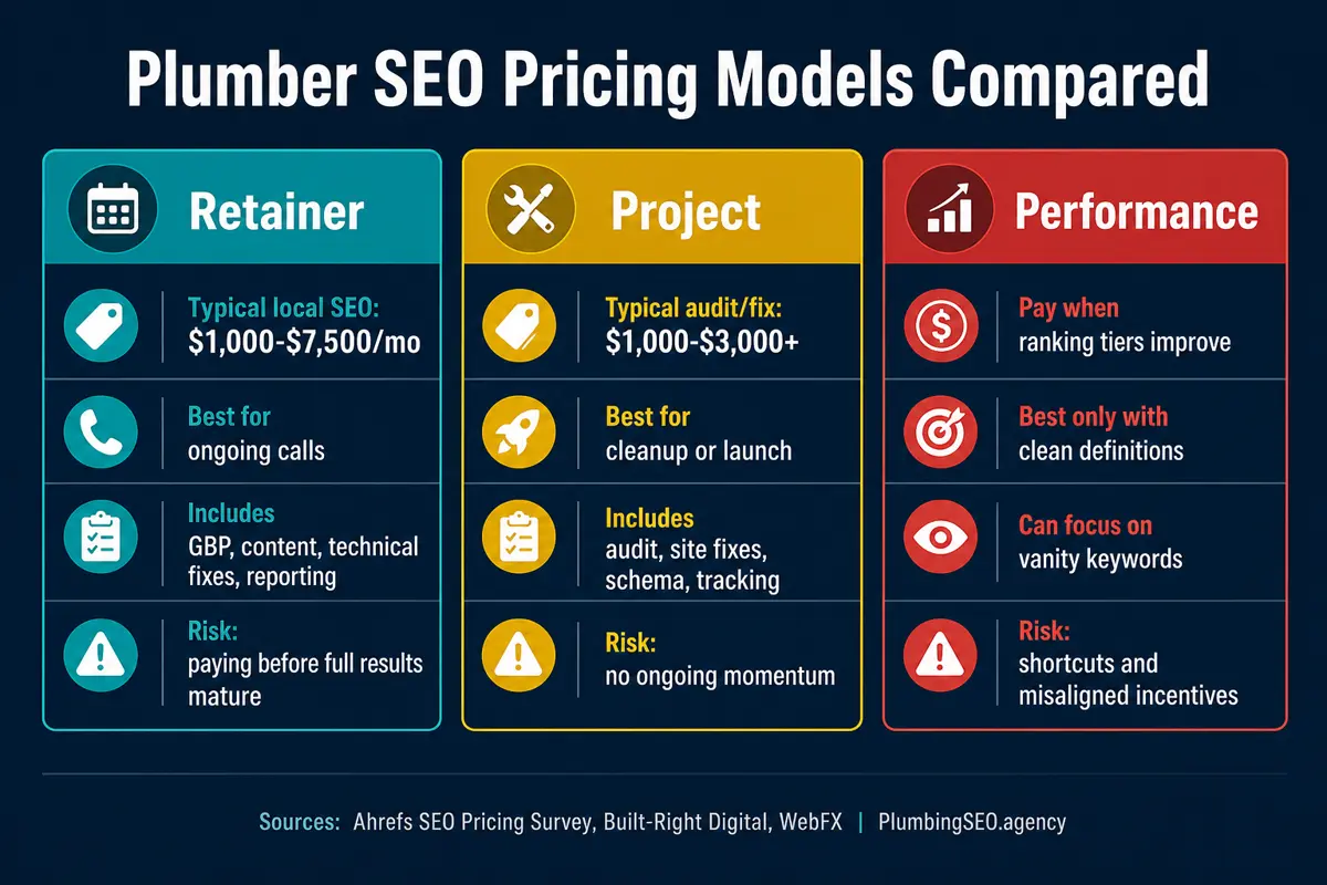 Plumber SEO pricing models compared for retainer, project, and performance pricing