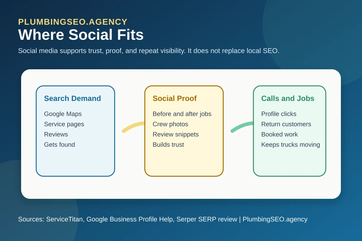 Social platform plan for plumbers showing the roles of Facebook, Instagram, YouTube Shorts, LinkedIn, and Google Business Profile posts