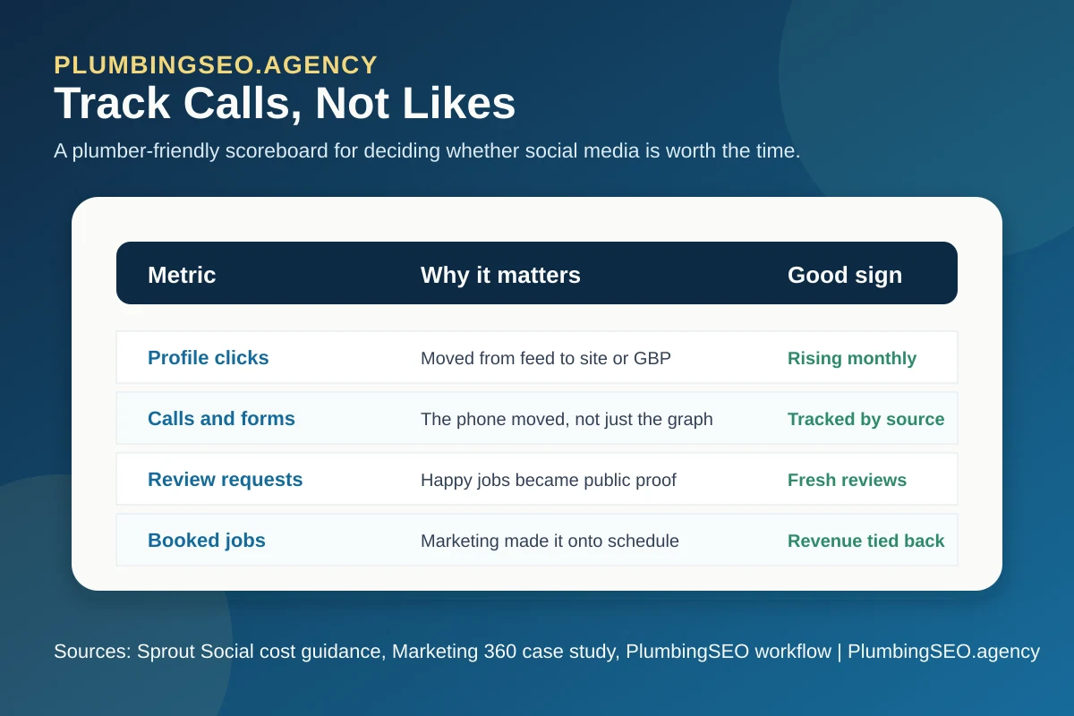Plumber social media report connecting posts with calls, clicks, messages, reviews, forms, and booked jobs