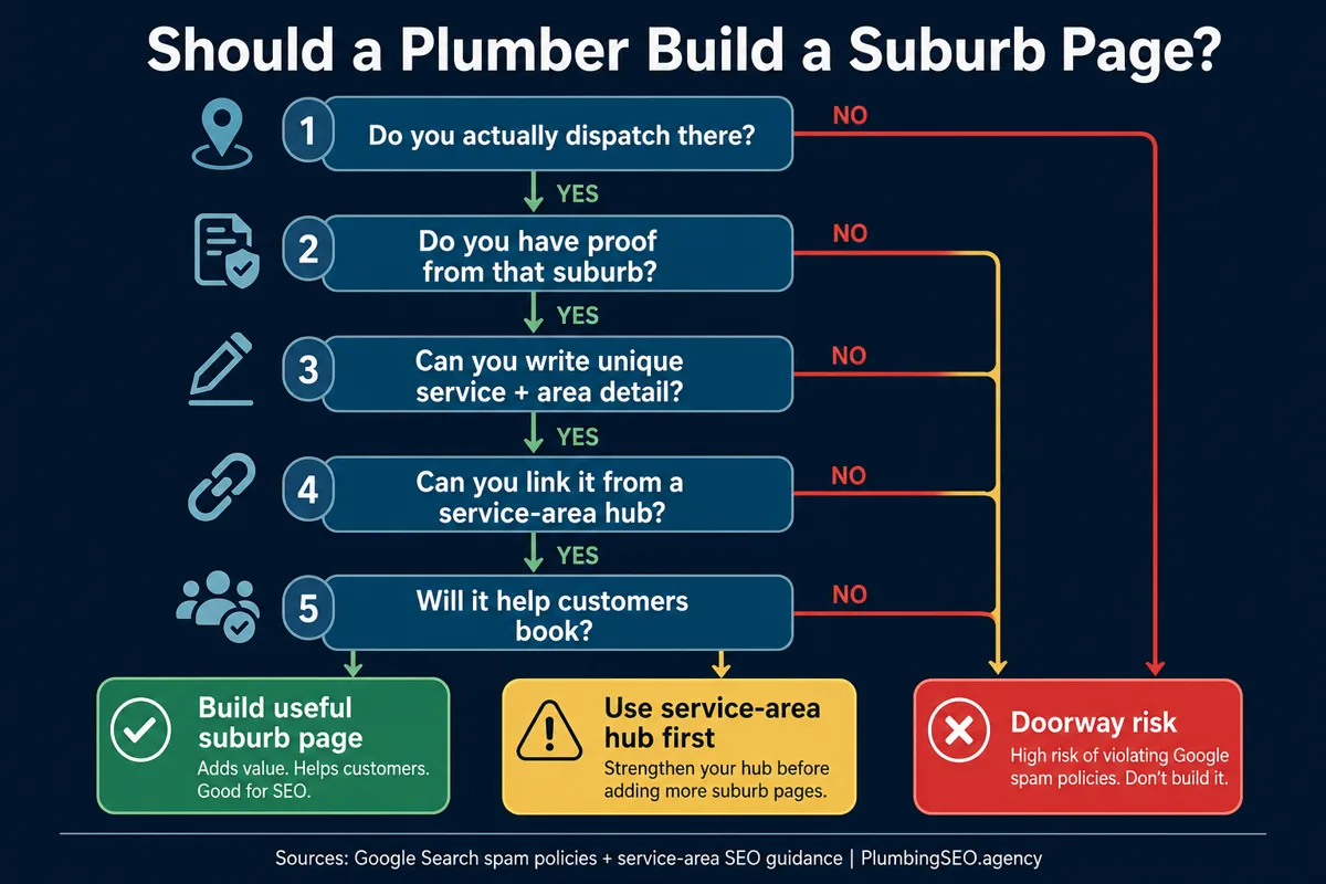 Decision tree for plumbers deciding whether to build a suburb SEO page without doorway risk