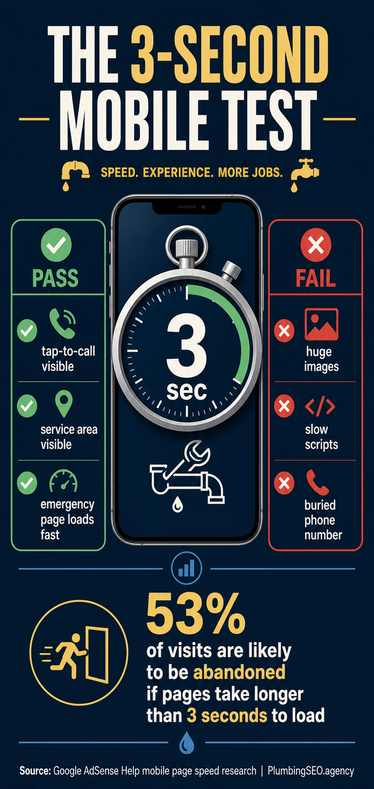 Infographic showing the 3-second mobile speed test and the 53 percent abandonment risk for slow pages