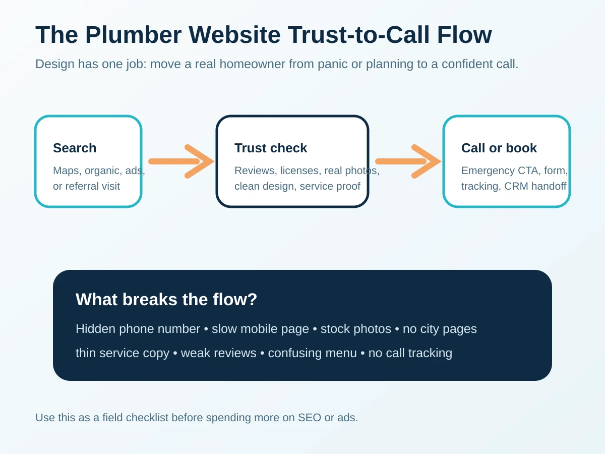 Plumber website trust to call flow showing search, trust check, and call or booking