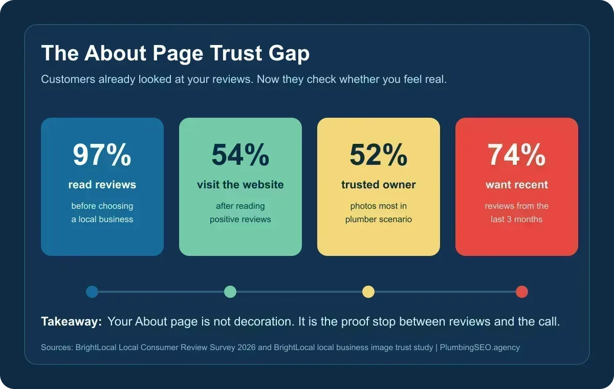 Infographic showing review, website, photo, and recency trust data for plumbing About pages