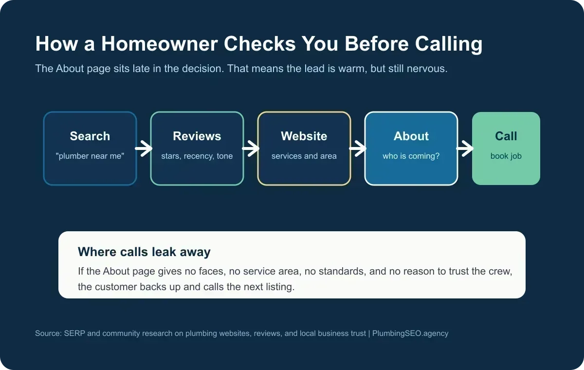 Infographic showing the homeowner decision path from search to reviews to website to About page to call