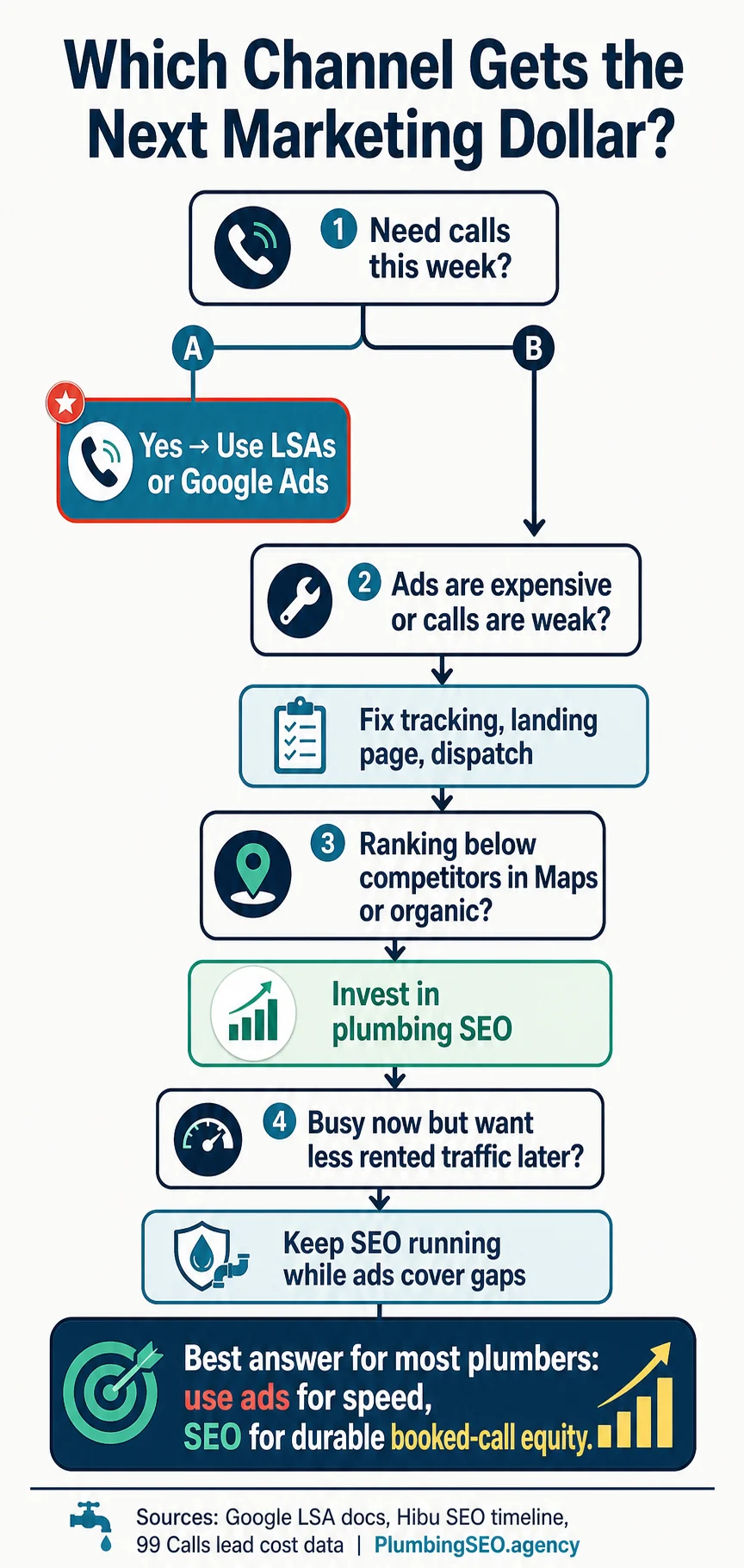 Decision tree for choosing ads, LSAs, SEO, or conversion tracking based on booked-call needs