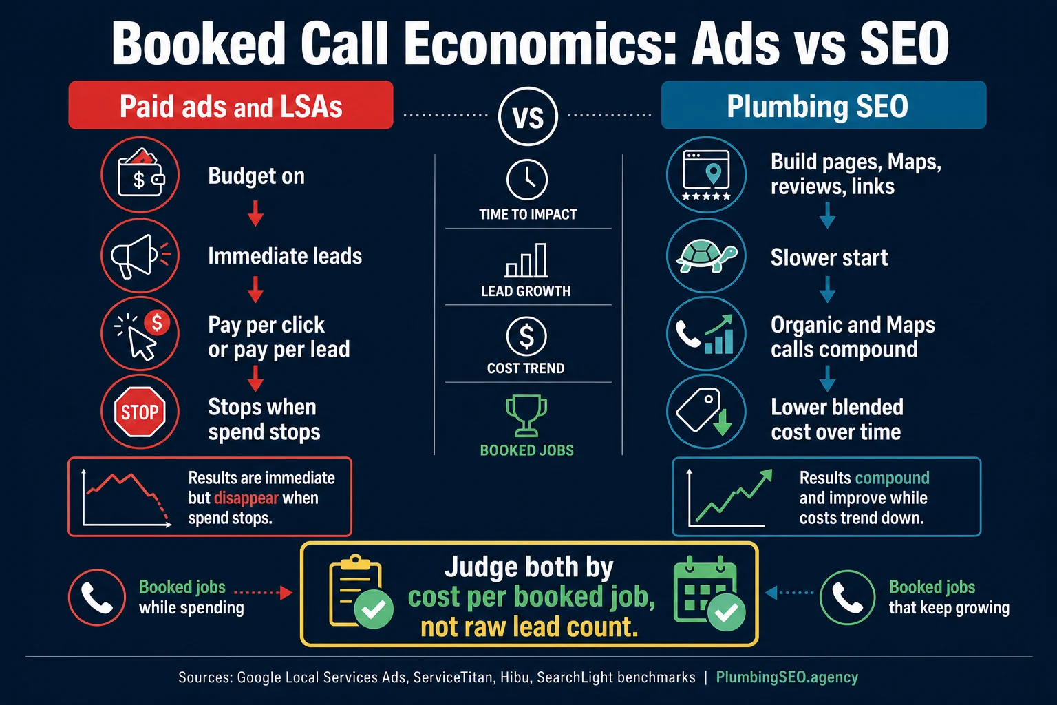 Booked call economics comparison showing paid plumbing advertising versus SEO