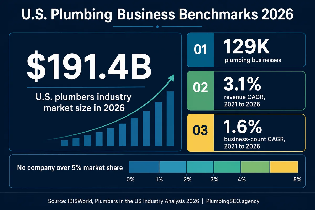U.S. plumbing business income benchmarks infographic