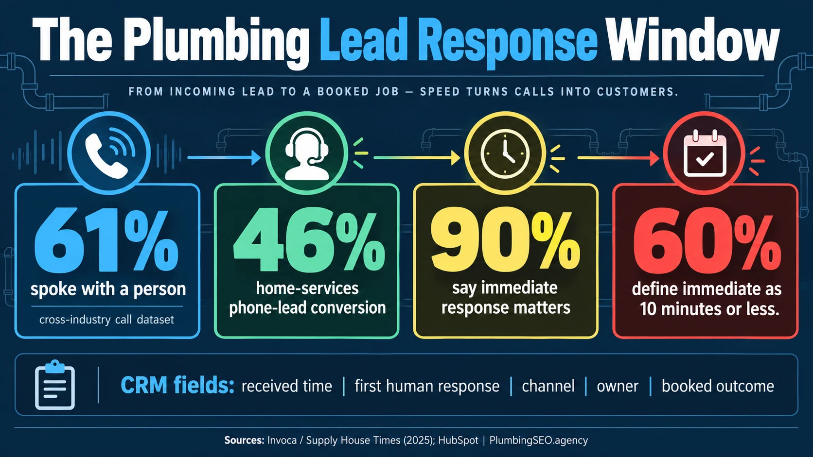 Plumbing lead response window infographic with answer, conversion, immediate-response, and ten-minute benchmarks