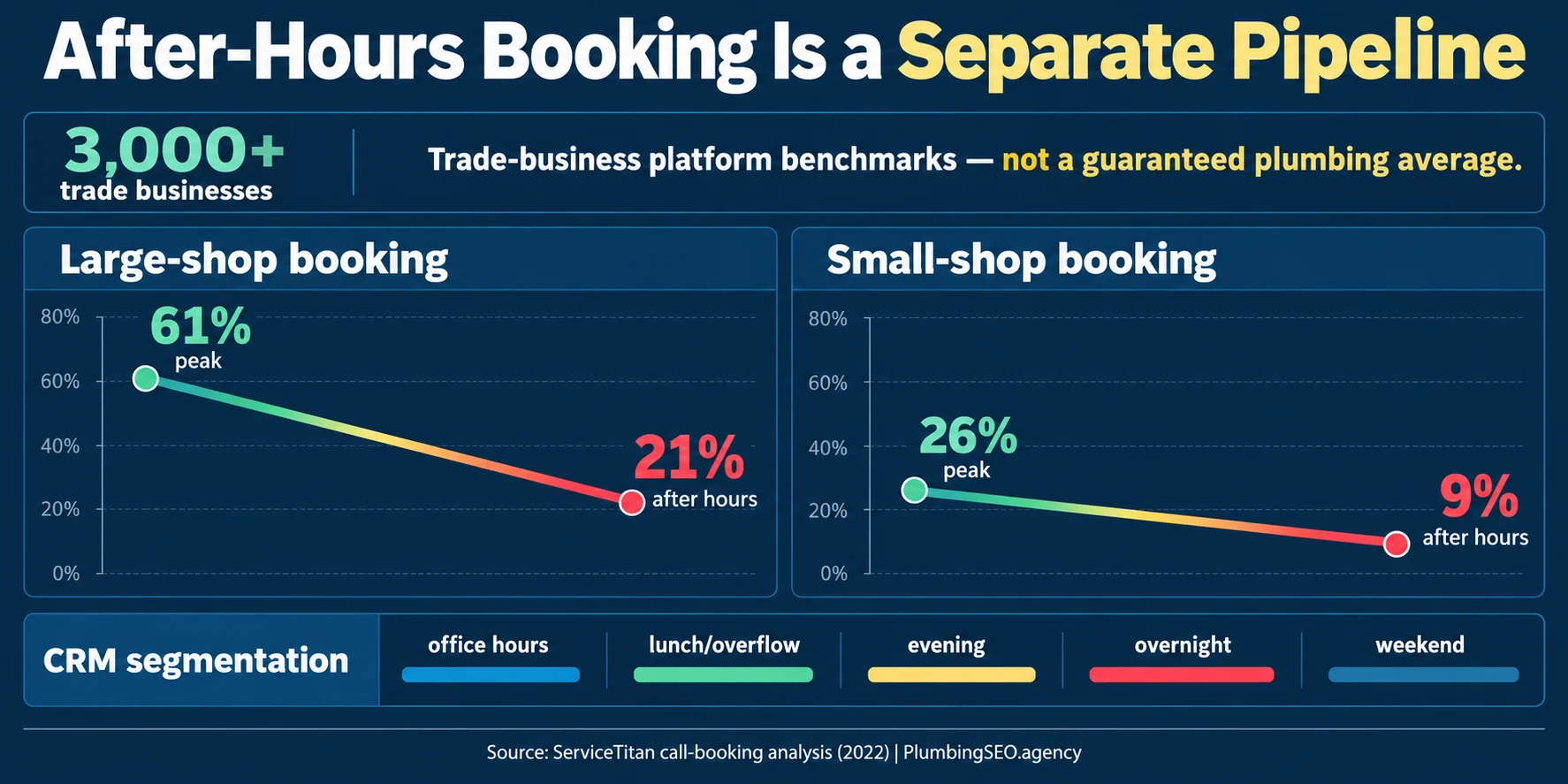 After-hours plumbing booking infographic comparing large-shop and small-shop peak and after-hours rates