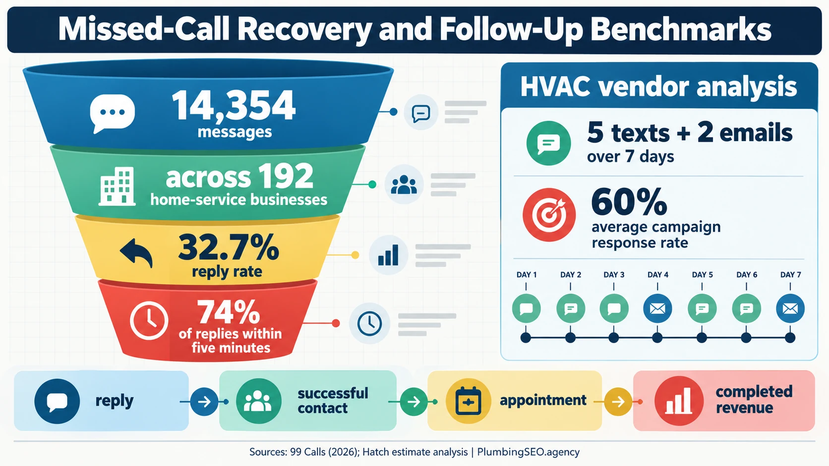 Plumbing missed-call recovery and estimate follow-up benchmark funnel