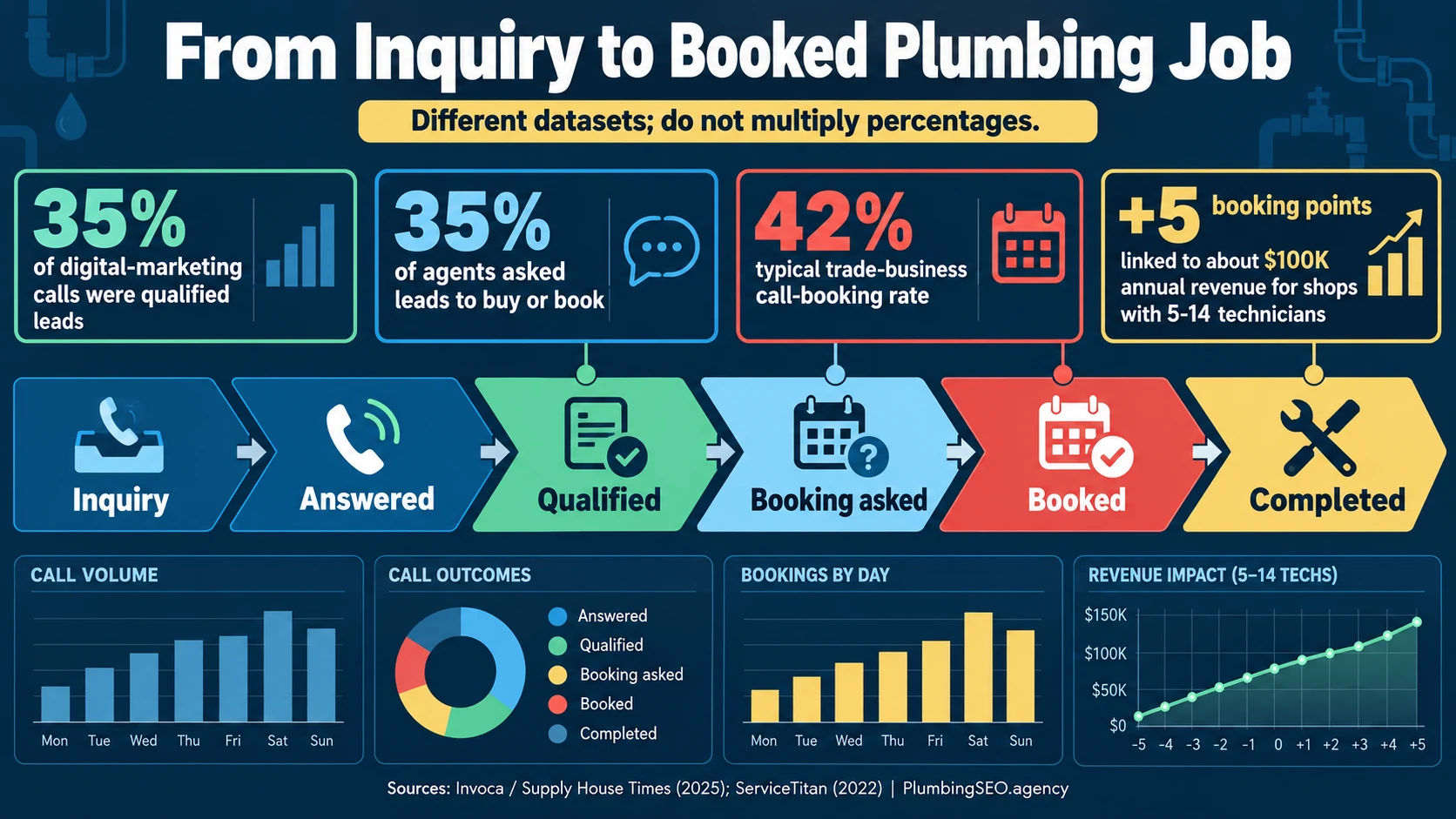 Plumbing CRM pipeline from inquiry through answer, qualification, booking, completion, and revenue