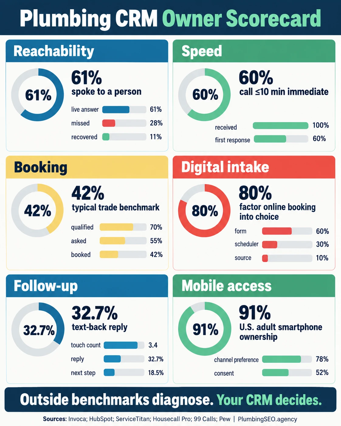 Plumbing CRM owner scorecard for reachability, speed, booking, digital intake, follow-up, and mobile access