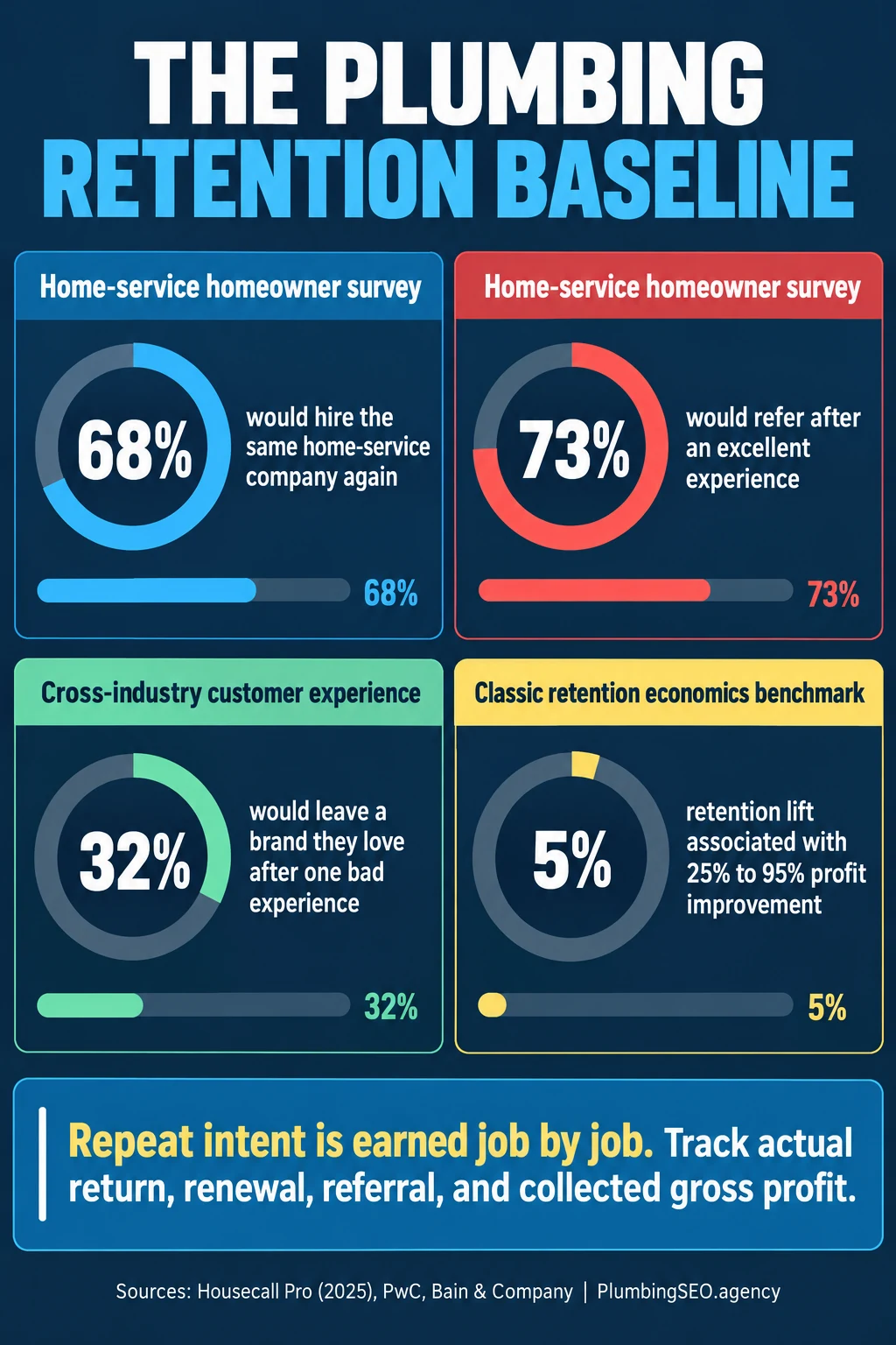 Plumbing retention baseline with repeat-hire, referral, customer-loss, and profit benchmarks