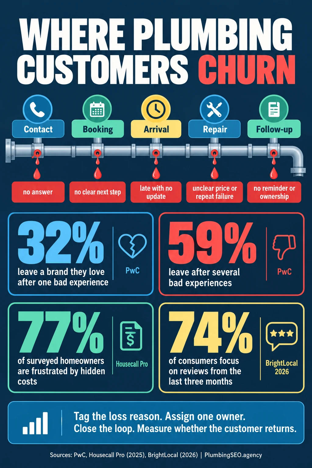 Customer churn points across plumbing contact, booking, arrival, repair, and follow-up