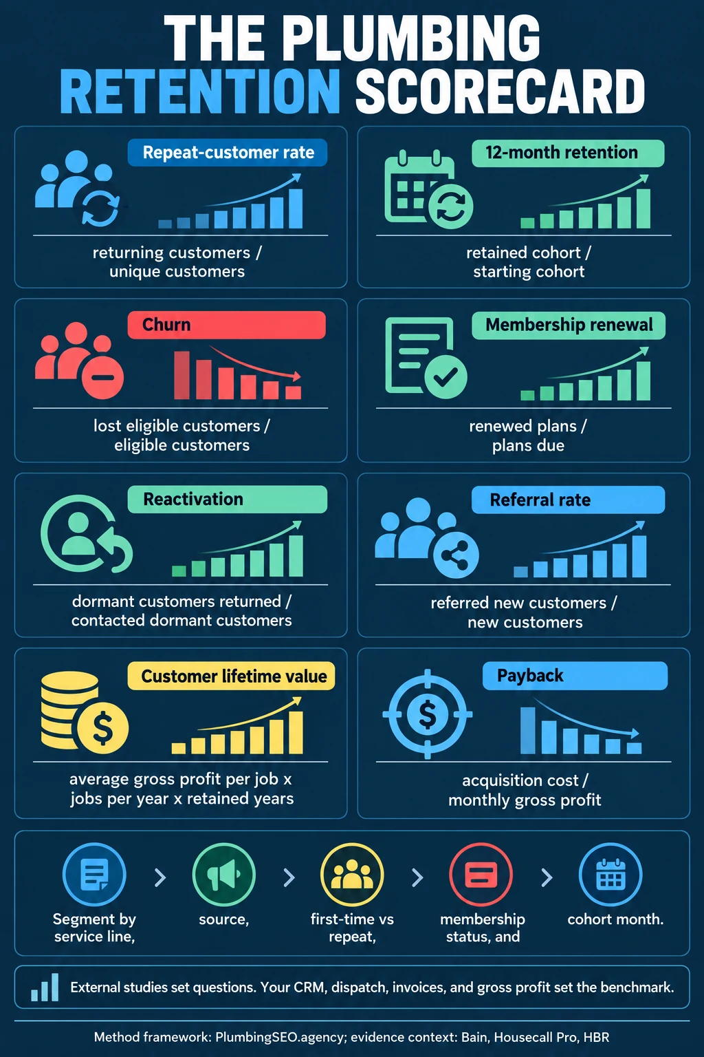 Plumbing retention scorecard with repeat rate, cohort retention, churn, renewal, reactivation, referral, lifetime value, and payback formulas