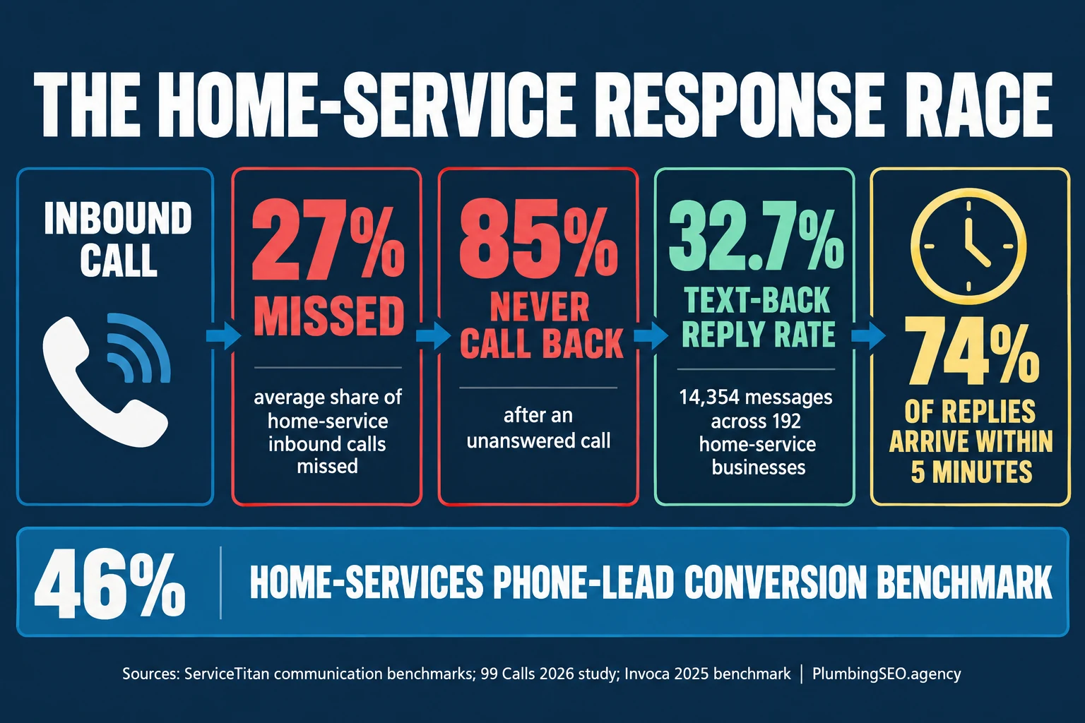 Home-service response race infographic showing missed calls, text-back replies, response speed, and phone-lead conversion benchmarks