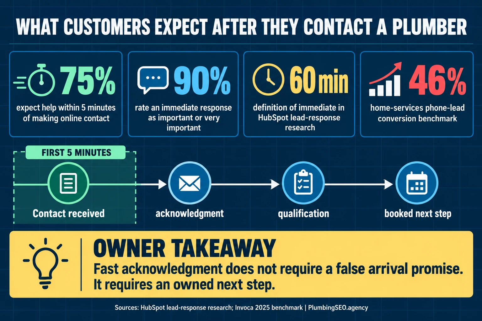 Customer response expectations infographic with acknowledgment, qualification, and booking timeline
