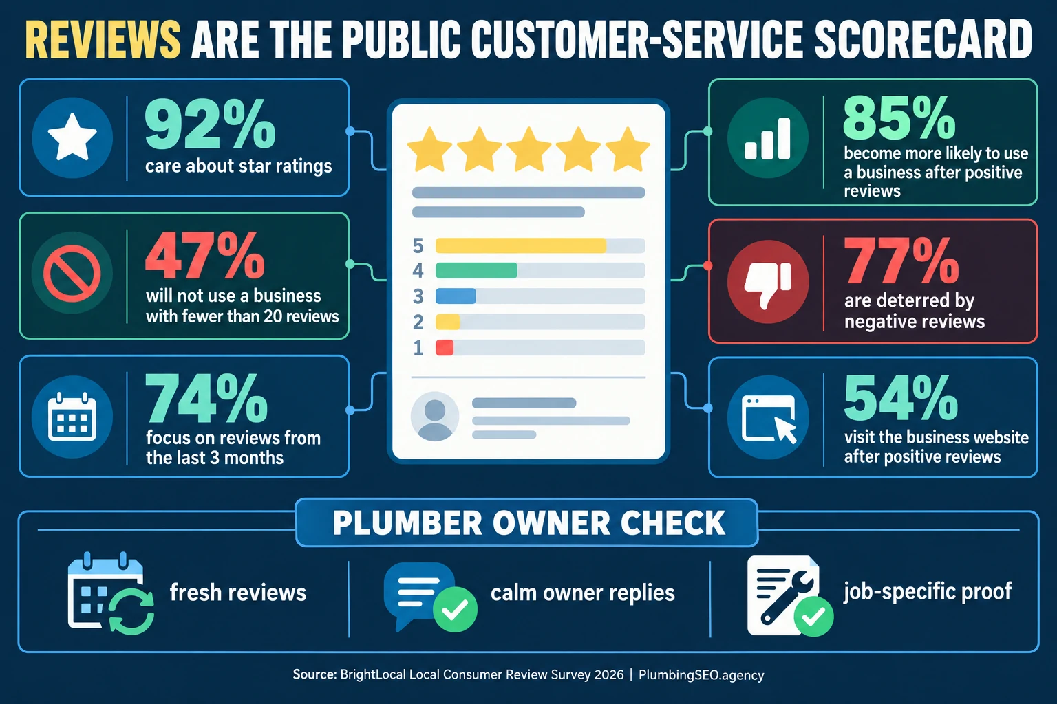 Review customer-service scorecard infographic showing star rating, review count, recency, positive review, and negative review benchmarks