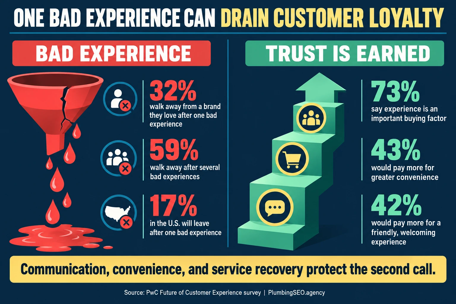 Customer loyalty infographic showing the effect of bad experiences, convenience, and friendly service
