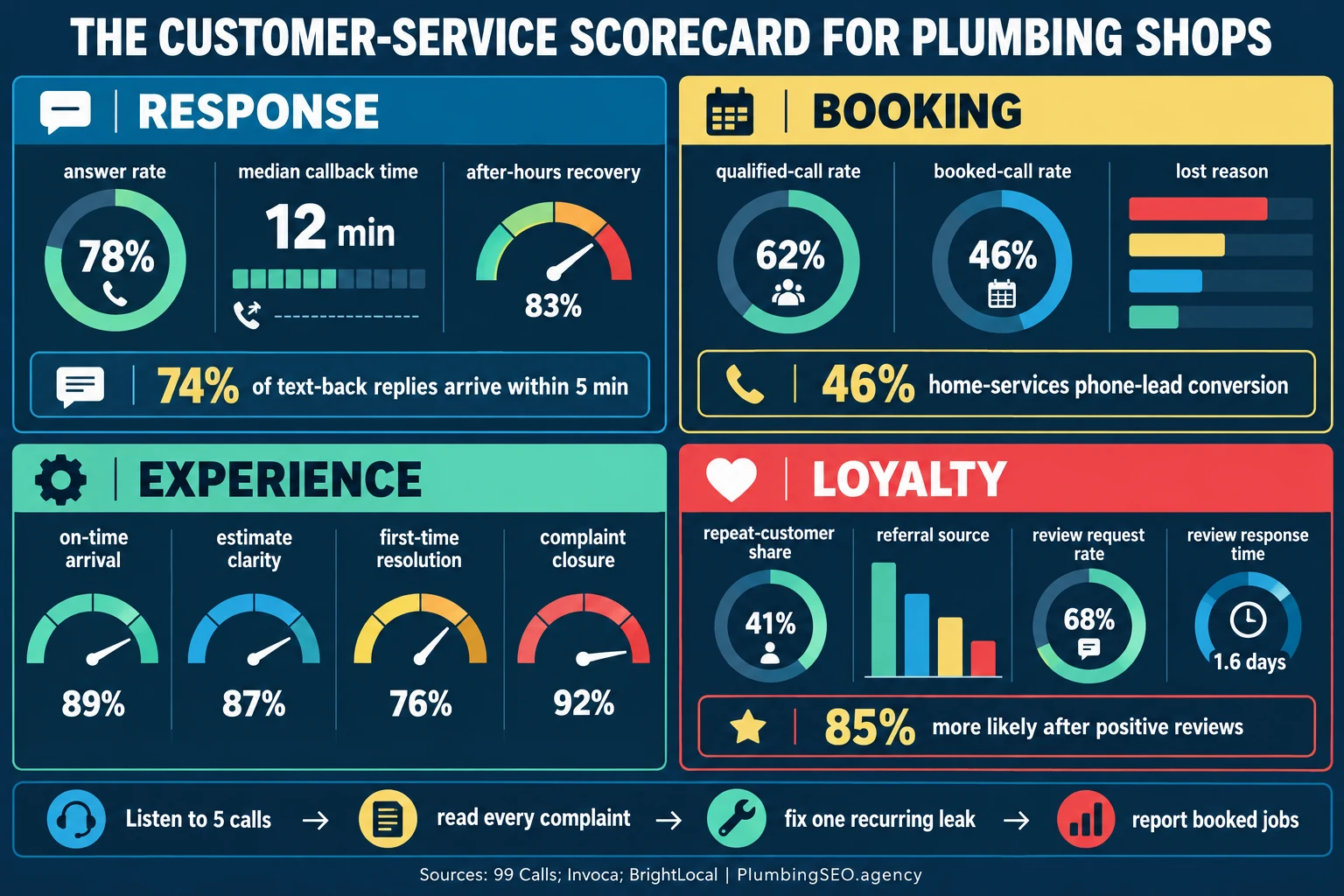 Plumbing customer-service scorecard infographic covering response, booking, experience, loyalty, and a weekly call-review workflow