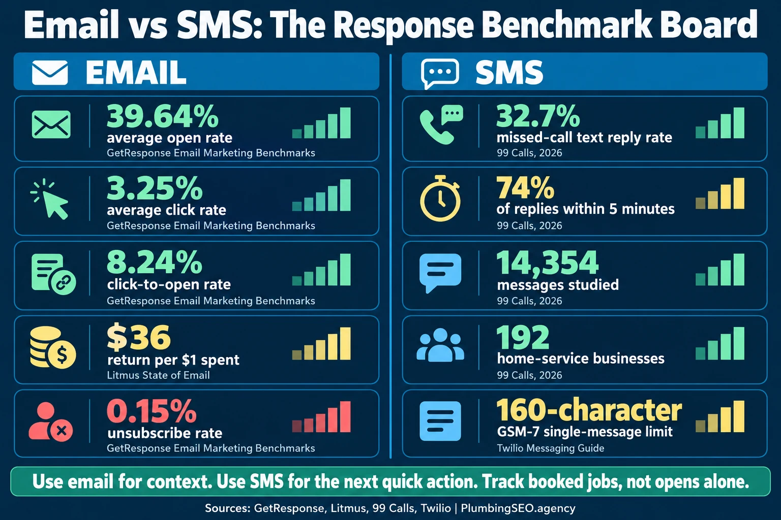 Email versus SMS benchmark dashboard showing open, click, reply, speed, and message-length statistics