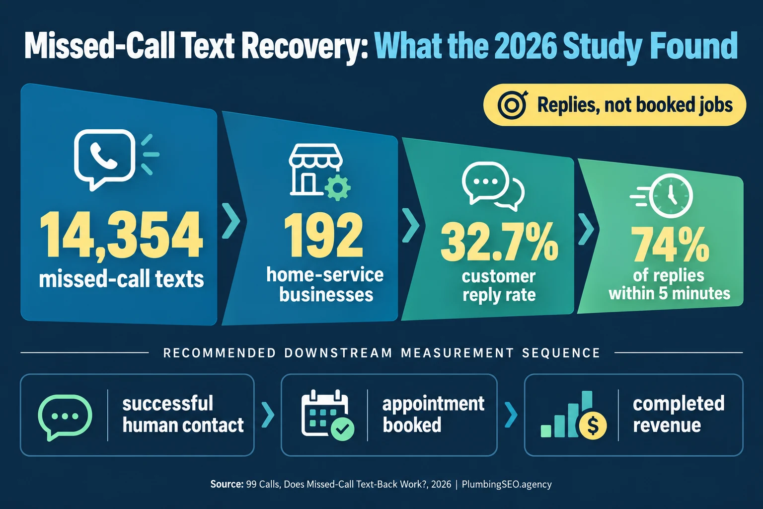 Missed-call text recovery funnel from messages sent through replies, contact, booking, and revenue