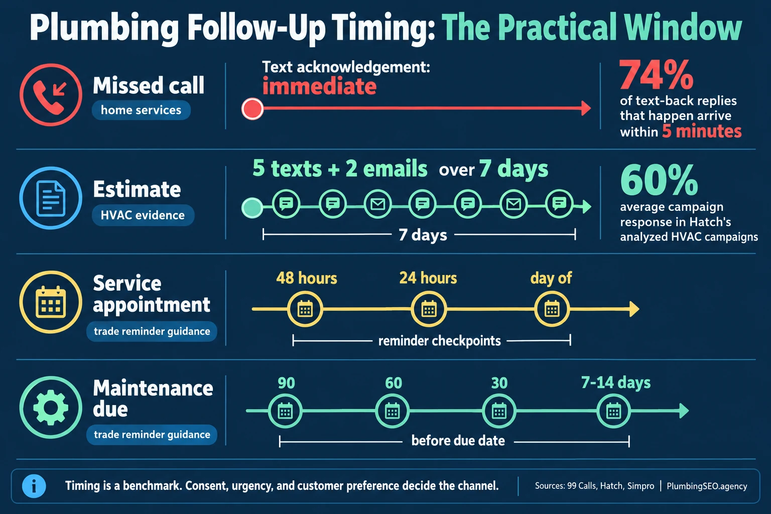 Plumbing follow-up timeline for missed calls, estimates, appointments, and maintenance reminders