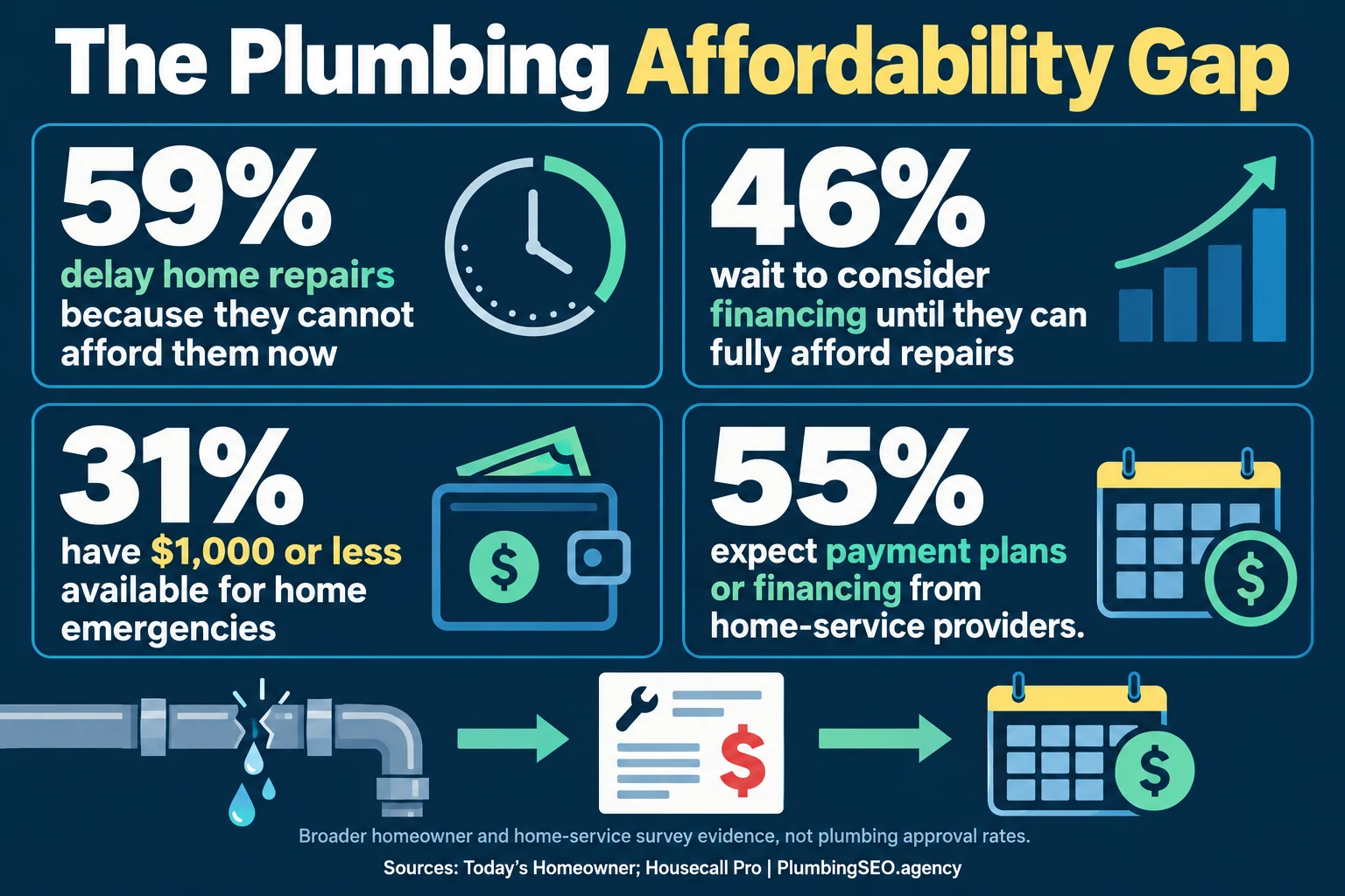 Plumbing affordability gap infographic comparing emergency savings, delayed repairs, expected financing, and high-ticket repair costs