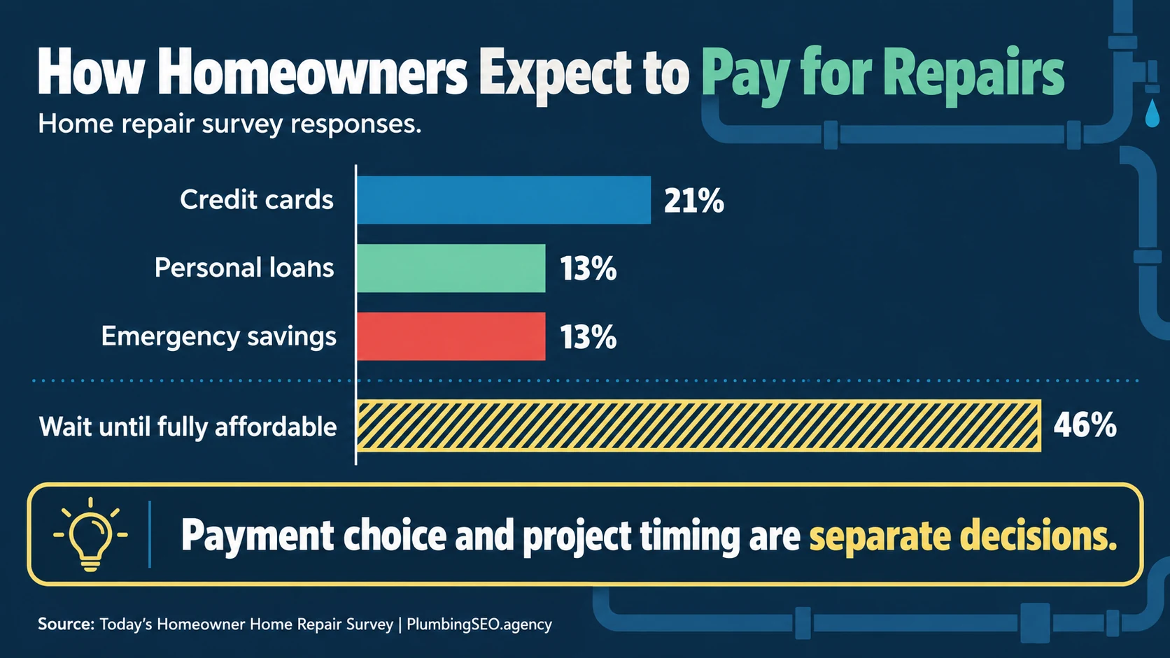 Home repair payment methods infographic showing credit cards, personal loans, emergency savings, and repair delay behavior
